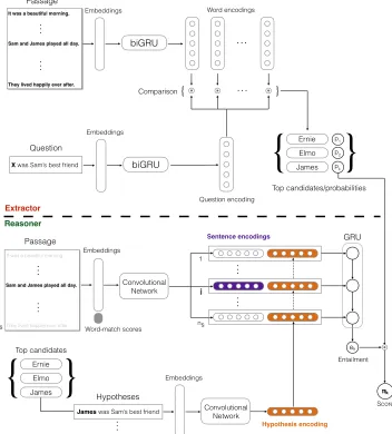 Figure 1: The complete EpiReader framework. The Extractor is above, the Reasoner below