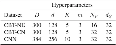 Table 1: Hyperparameter settings for best EpiReaders. D isthe embedding dimension, d is the hidden dimension in theExtractor GRUs, K is the number of candidates to consider, mis the ﬁlter width, NF is the number of ﬁlters, and dS is thehidden dimension in the Reasoner GRU.