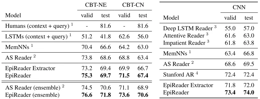 Table 3: Ablation study on CBT-CN validation set.