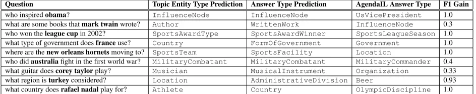 Table 4: Example questions where our type prediction helps select a better logical form
