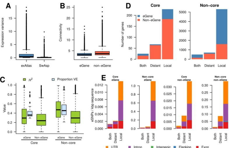 Fig 3. Co-expression characteristics of eGenes and eSNPs. (A) Gene expression variance distribution for all genes in the SwAsp data (before removal of hidden confounders) and the exAtlas data