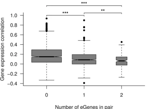 Fig 4. Correlation within paralog pairs as a function of the number of eGenes in the paralog pair