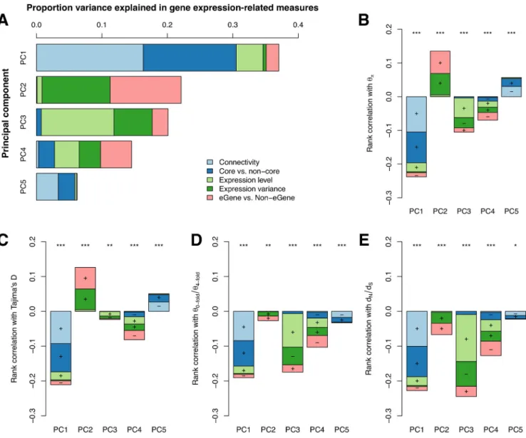 Fig 6. Associations between metrics of gene expression and sequence evolution in Populus tremula