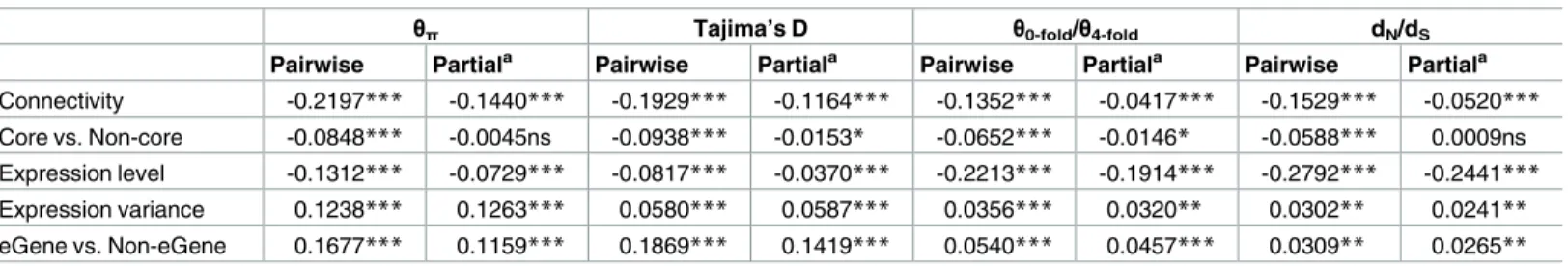 Table 1. Summary of the correlation coefficients (Spearman’s rank correlation coefficient) between measures of sequence evolution and gene expression-related measures.