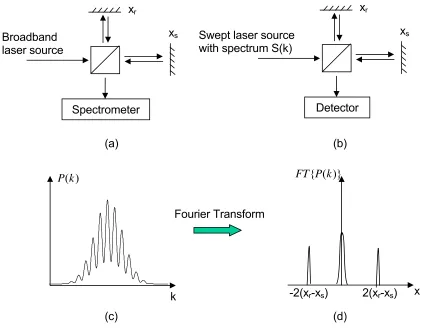 Figure 2.2. Principle of spectral-domain OCT. (a) Spectrometer based OCT; (b) swept-