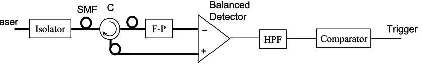 Figure 2.4. Schematic of trigger generation module. SMF: single-mode fiber; C: circulator; F-P: Fabry-Perot filter; HPF: high-pass filter