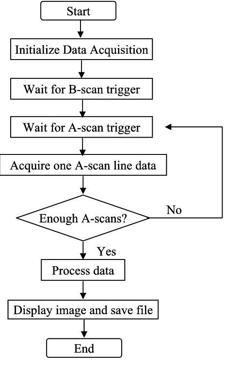 Figure 2.5. Flow chart of LabView program for the PARS-OCT probe imaging. 