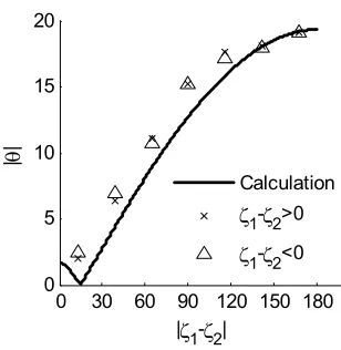 Figure 2.10. Scanning modes of the needle probe. (a) Spiral scanning, when both needles rotate at slightly different speeds and in the same direction; (b) starburst scanning, when both needles rotate at slightly different speeds but in the opposite directi