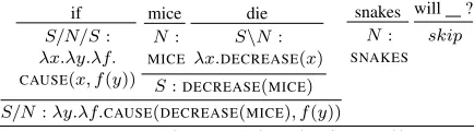 Figure 2: Example CCG parse of a question as predicted by thesemantic parser fp. The logical form ℓ for the question is shownon the bottom line.