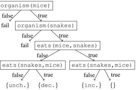 Figure 4: Tree of possible executions for the logical formλf.CAUSE(DECREASE(MICE), f(SNAKES))