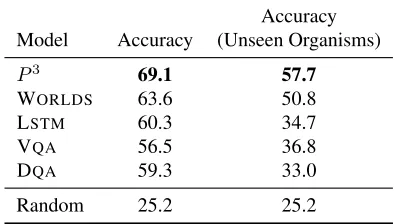 Table 5.2 compares the accuracy of Pbaselines. Accuracy is the fraction of questions an-swered correctly