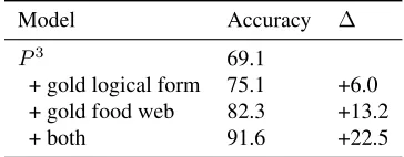Table 5.2 shows the accuracy of