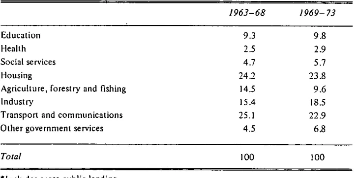 Table 1.4: Functional distribution of public capital spending*