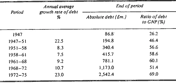 Table 3.2: Total public debt; its annual average growth rate; its absolute level; its ratioto gross national product