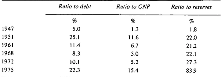 Table 3.6: Ratio of public foreign debt at current exchange rates to total debt; grossnational product; and the Irish pound value of official foreign exchange reserves