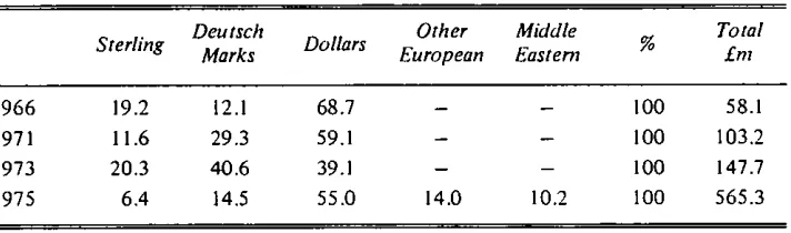 Table 3.7: Currency composition of outstanding public foreign debt (at currentexchange rates)