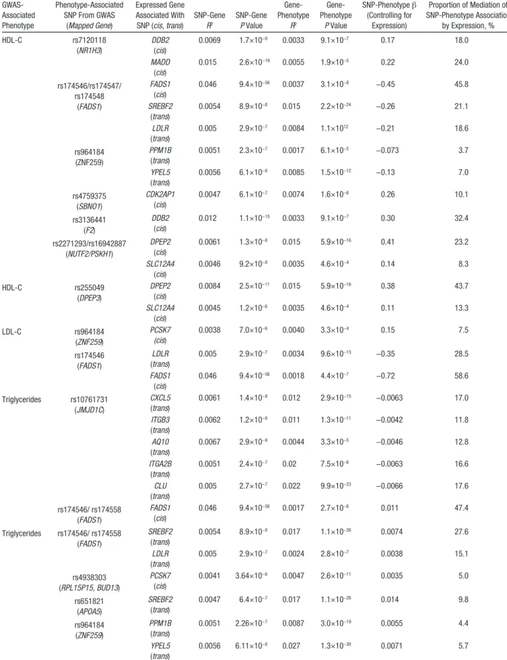 Table 4.  Mediation Test Results  GWAS-Associated  Phenotype Phenotype-Associated SNP From GWAS(Mapped Gene) Expressed Gene Associated With SNP (cis, trans) SNP-GeneR2 SNP-Gene  P Value Gene-  PhenotypeR2 Gene-  Phenotype  P Value SNP-Phenotype β(Controlli