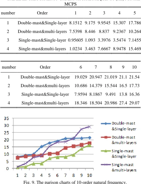 Fig. 7. Contrast curve of the maximum stress for Double-mast&  Single-layer under the rated load