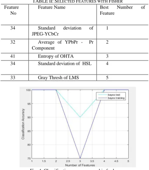 Fig. 4. Classification accuracy graphic for bayes. 
