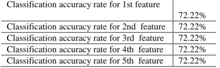 TABLE VII: C  LASSIFICATION ACCURACY RATE FOR  FUZZY  C-MEANSClassification accuracy rate for 1st feature