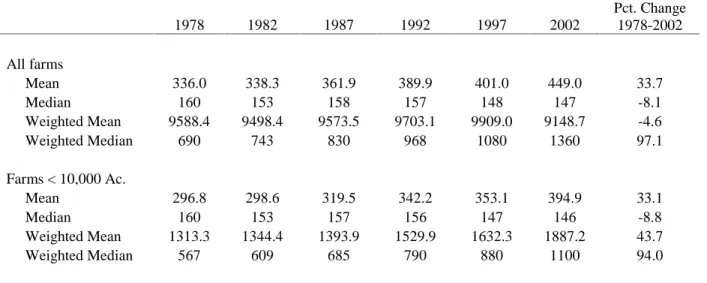Table 2. Representative Farm Size, Various Measures, 1978-2002  1978  1982  1987  1992  1997  2002  Pct