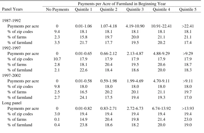 Table 4. Distribution of Zip Codes, Farms, and Farmland by Payments-Per-Acre Category 