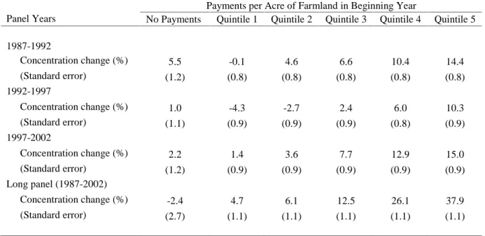 Table 5. The Percentage Change in Zip Code Farmland Concentration (Weighted-Median  Farmland) by Payments Per-Acre Category without Controls