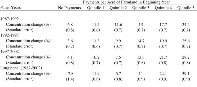 Table 6. The Percentage Change in Zip Code Farmland Concentration (Weighted-Median  Farmland) by Payments Per-Acre Category with Controls 