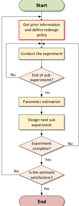 Figure 1. General procedure of online experimental redesign 