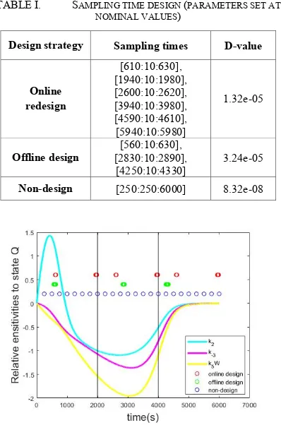 Figure 2. Sampling patterns and relative sensitivities of state Q  with online redesign, offline design and non-design methods (parameters set at nominal values) 