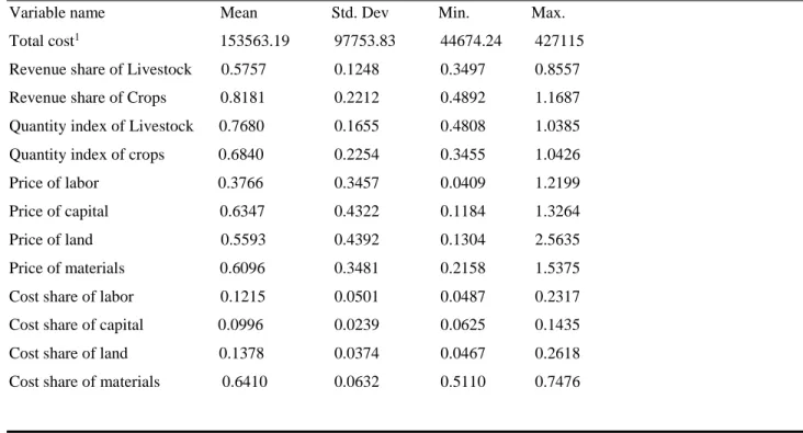 Table 2.1: Variable Summary Statistics 1948-2011 