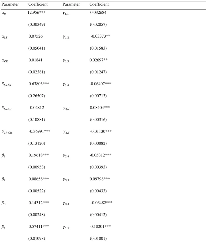 Table 2.2: Parameter Estimates of the Translog Cost function for US Agricultural Production   Parameter         Coefficient              Parameter         Coefficient  