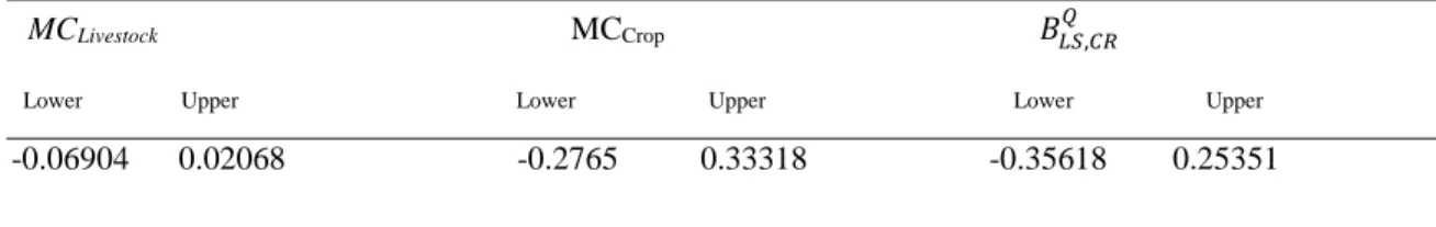 Table 2.4: 90% Confidence Intervals for Output Bias  