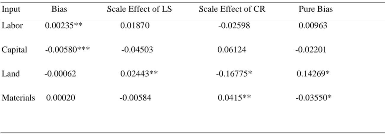 Table 2.5: Input Bias  