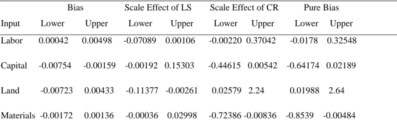 Table 2.6: 90% Confidence Intervals for Input Bias  