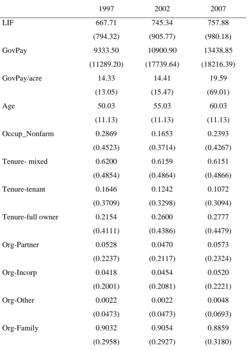 Table 3.1: Descriptive Statistics for Surviving Corn-Soy Producers- Mean (Standard Deviation) 1997-2007  1997  2002  2007  LIF  667.71  745.34  757.88  (794.32)  (905.77)  (980.18)  GovPay  9333.50  10900.90  13438.85  (11289.20)  (17739.64)  (18216.39)  G
