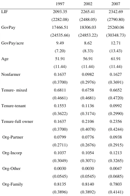 Table 3.2: Descriptive Statistics for Surviving Wheat Producers- Mean (Standard Deviation) 1997-2007  1997  2002  2007  LIF  2093.35  2265.41  2342.69  (2282.08)  (2488.05)  (2790.80)  GovPay  17466.51  18306.03  25260.06  (24535.66)  (24853.22)  (30348.73