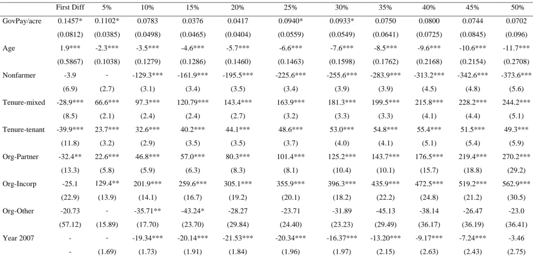 Table 3.3: Panel Data Estimation Results (