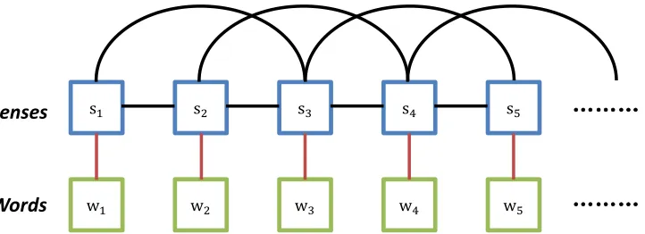Figure 1: Context-Dependent Sense Embedding Model with window size k = 1