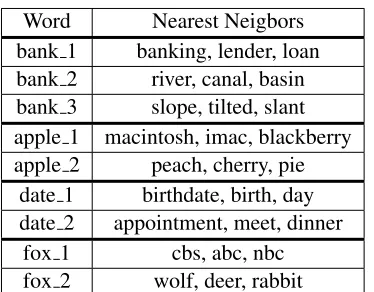 Table 1: The nearest neighbors of senses of polysemous words