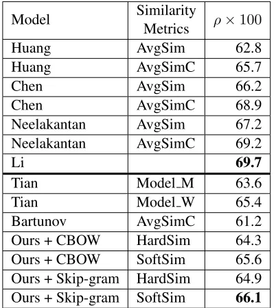 Table 2: Spearman’s rank correlation results on the SCWSdataset