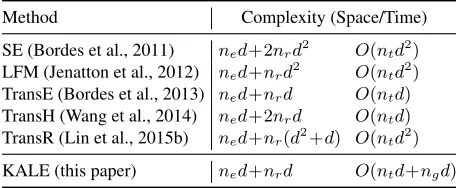 Table 1: Complexity of different embedding methods.