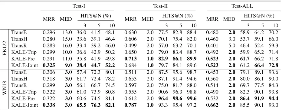 Table 4: Link prediction results on the test-I, test-II, and test-all sets of FB122 and WN18 (raw setting).