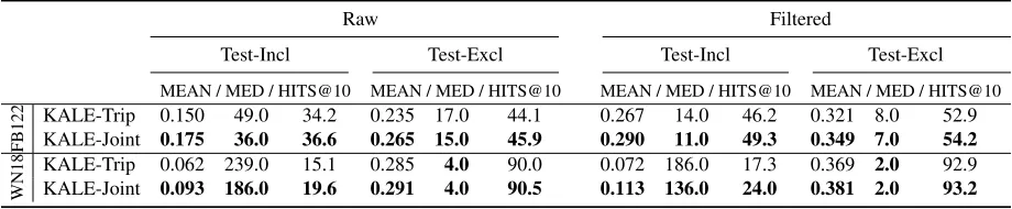 Table 6: Comparison between KALE-Trip and KALE-Joint on Test-Incl and Test-Excl of FB122 and WN18.