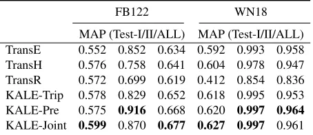 Table 7: Triple classiﬁcation results on the test-I, test-II, andtest-all sets of FB122 and WN18.