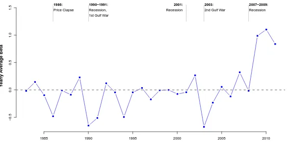 Figure 1.1:Yearly Average Beta and Events of the year