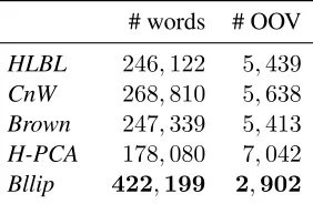 Table 2: Lexicon coverage forand our connective-based representation (and Hinton, 2007) using the implementation in (Turian et al.,2010), Hellinger PCA ( Brown clusters (Brown et al.,1992), Collobert and Weston (CnW ) (Collobert and Weston,2008) and hierarchical log-bilinear embeddings (HLBL) (MnihH-PCA) (Lebret and Collobert, 2014)Bllip).