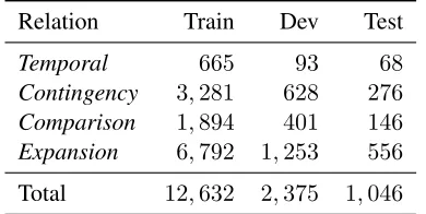 Table 3: Number of examples in train, dev, test.