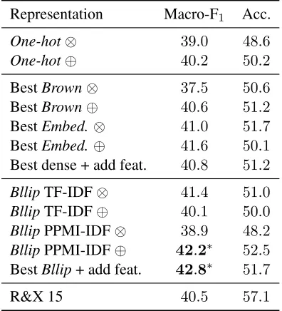 Table 4: Results for multiclass experiments. R&X 15 are therepresentations ;scores reported in (Rutherford and Xue, 2015) ; One-hot: one-hot encoding of raw tokens ; Brown and Embed.: pre-trained Bllip: connective based representation