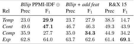 Figure 1: F1 scores on dev against the number of dimensions.